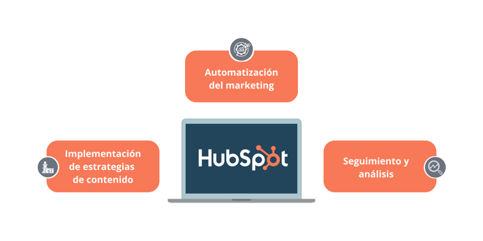 Gestió de leads de vendes en HubSpot mitjançant automatització de màrqueting i seguiment d'estratègies de contingut