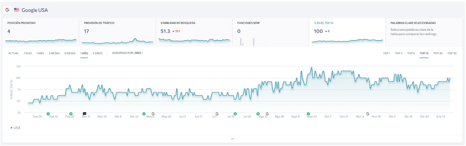 Representación visual de los resultados obtenidos a través de una campaña de marketing digital, destacando el impacto en tráfico web y posicionamiento SEO