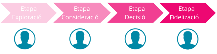 buyer-journey-etapas-exploracion-consideracion-desicion-fidelizacion-inbound-marketing-bizmarketing-1