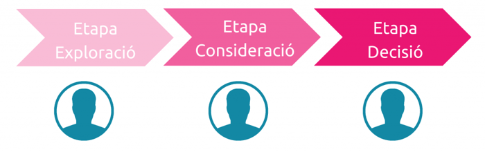 buyer-journey-viaje-del-comprador-bizmarketing-inbound-marketing-1024x322