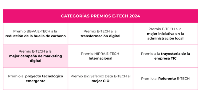 Tabla con las categorías de los Premios E-TECH 2024, que incluyen reconocimiento a la transformación digital, marketing, administración local, sostenibilidad, trayectoria empresarial, innovación tecnológica y liderazgo CIO
