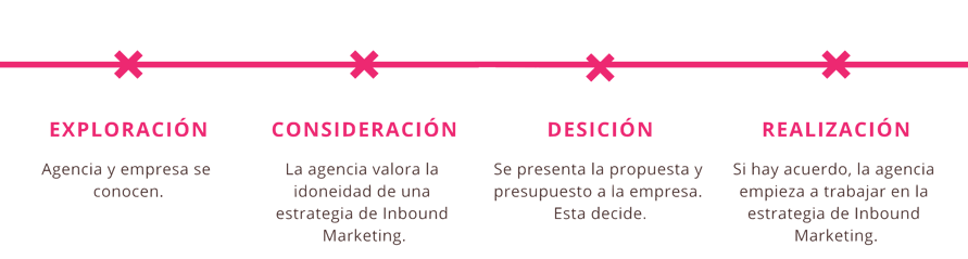 como-trabaja-una-agencia-hubspot-partner-certificada-inbound-marketing-bizmarketing