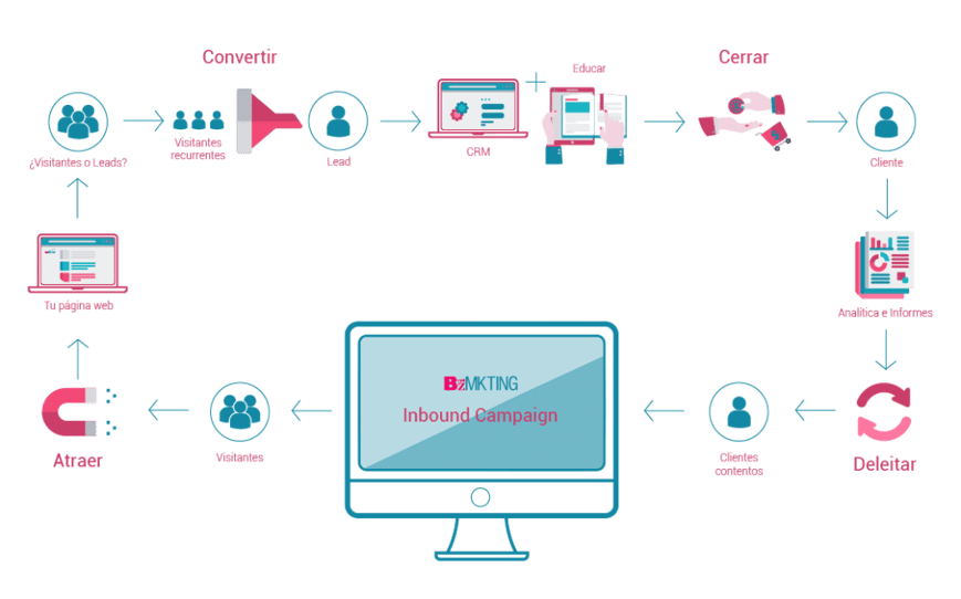 ejemplo-campaña-inbound-marketing-Bizmarketing