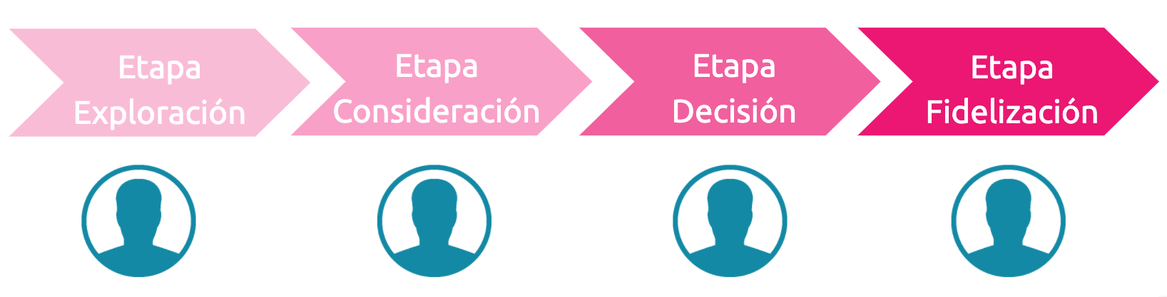 etapa-buyer-journey-ciclo-de-compra-b2b-industrial-bizmarketing