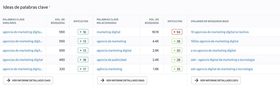 Ideas palabras clave SE Ranking