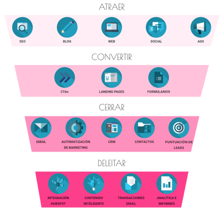 inbound-funnel-embudo-inbound-marketing-bizmarketing