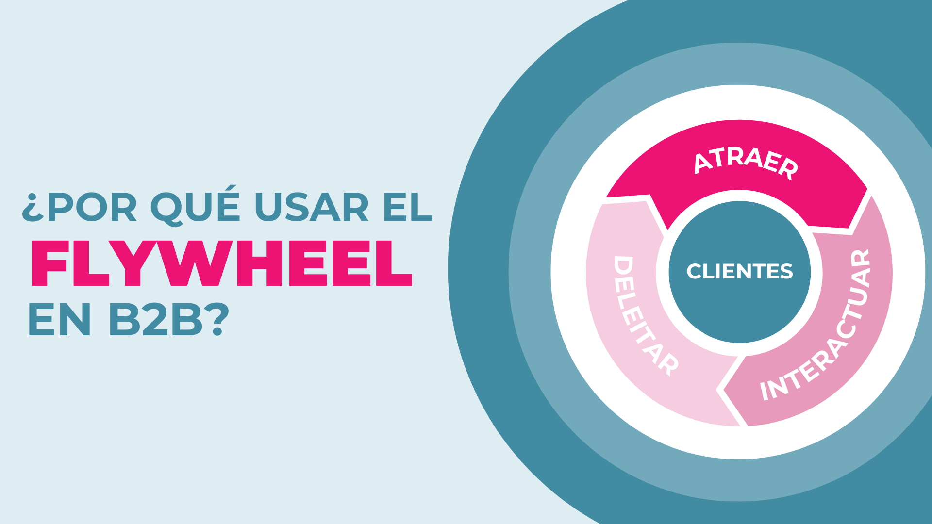 Gráfico del modelo Flywheel aplicado a empresas B2B con las fases de Atraer, Interactuar y Deleitar alrededor de los Clientes. A la izquierda, texto en catalán que dice '¿Por qué utilizar el Flywheel en B2B?' con la palabra 'Flywheel' destacada en color rosa.